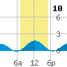 Holland Island tide chart for Wednesday, January 10, 2024