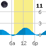 Holland Island tide chart for Thursday, January 11, 2024