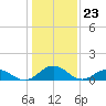 Holland Island tide chart for Tuesday, January 23, 2024