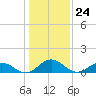 Holland Island tide chart for Wednesday, January 24, 2024