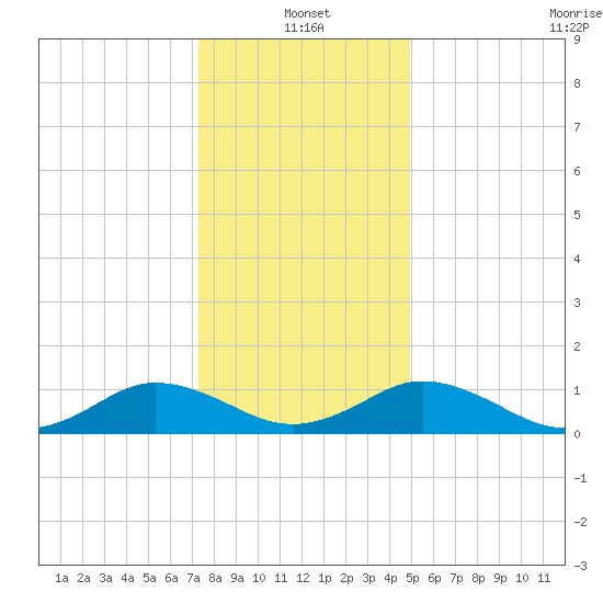 Holland Island tide chart for Tuesday, January 2, 2024