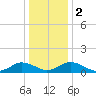Holland Island tide chart for Tuesday, January 2, 2024