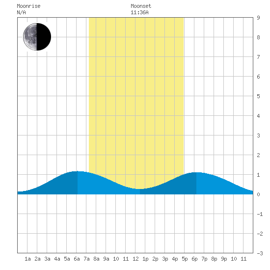 Holland Island tide chart for Wednesday, January 3, 2024