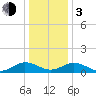 Holland Island tide chart for Wednesday, January 3, 2024