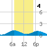 Holland Island tide chart for Thursday, January 4, 2024