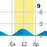 Holland Island tide chart for Tuesday, January 9, 2024