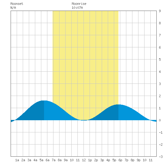 Holland Island tide chart for Thursday, February 15, 2024