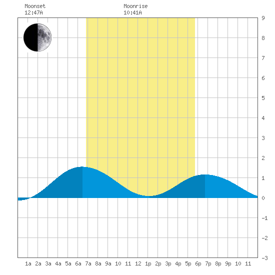 Holland Island tide chart for Friday, February 16, 2024