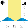 Holland Island tide chart for Friday, February 16, 2024