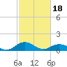 Holland Island tide chart for Sunday, February 18, 2024