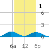 Holland Island tide chart for Thursday, February 1, 2024