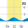 Holland Island tide chart for Wednesday, February 21, 2024