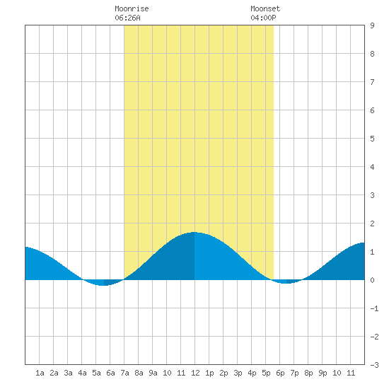 Holland Island tide chart for Thursday, February 8, 2024