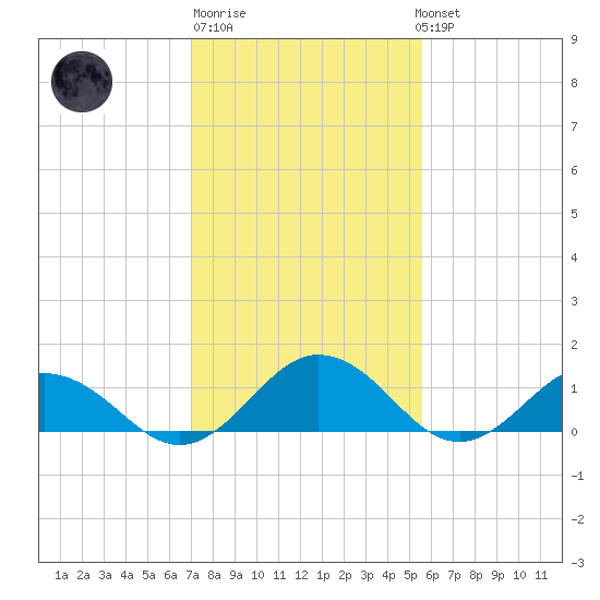 Holland Island tide chart for Friday, February 9, 2024