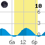 Holland Island tide chart for Sunday, March 10, 2024