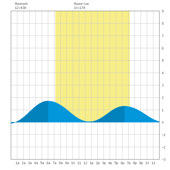Holland Island tide chart for Friday, March 15, 2024