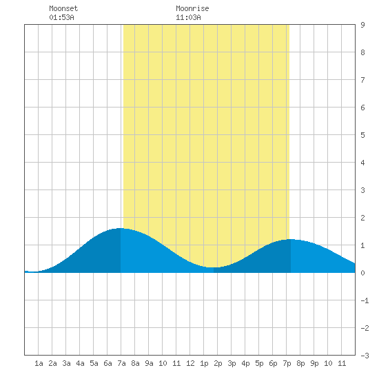 Holland Island tide chart for Saturday, March 16, 2024