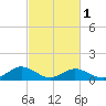 Holland Island tide chart for Friday, March 1, 2024