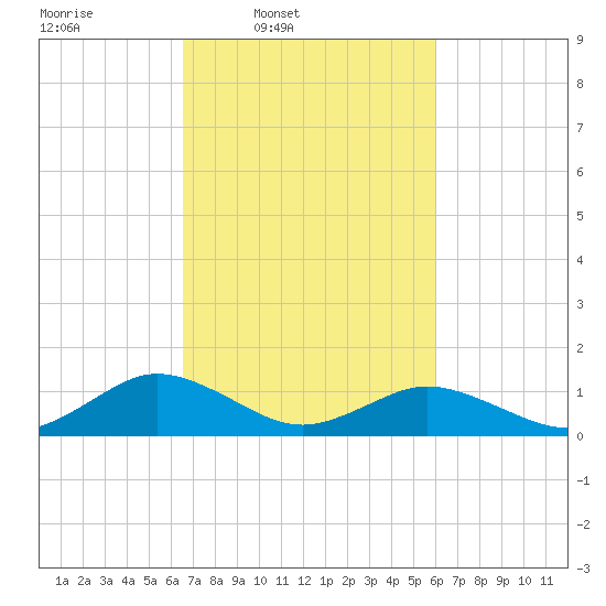 Holland Island tide chart for Saturday, March 2, 2024