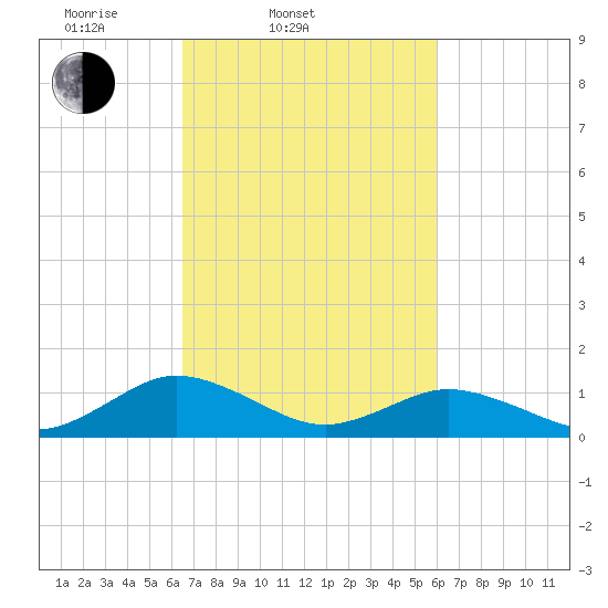 Holland Island tide chart for Sunday, March 3, 2024