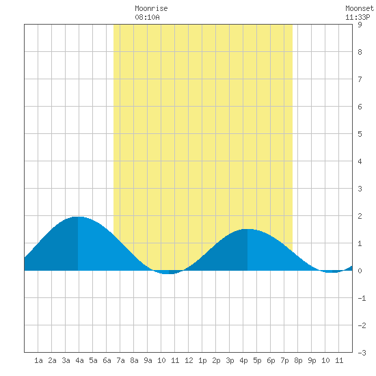 Holland Island tide chart for Thursday, April 11, 2024