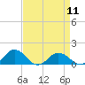 Holland Island tide chart for Thursday, April 11, 2024