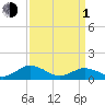 Holland Island tide chart for Monday, April 1, 2024