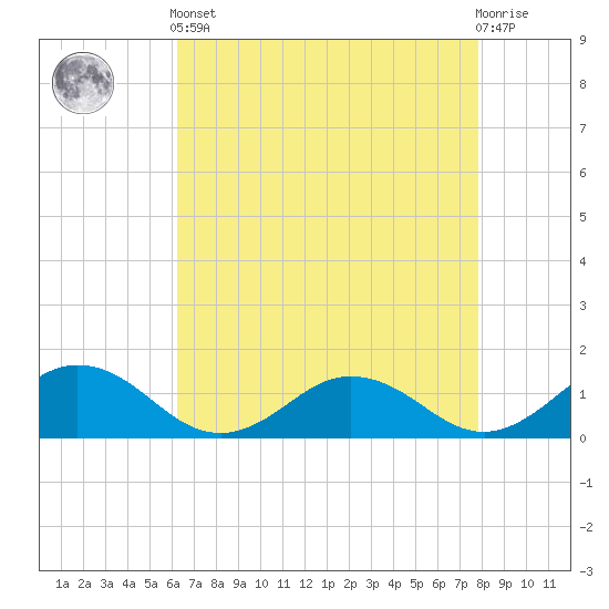Holland Island tide chart for Tuesday, April 23, 2024