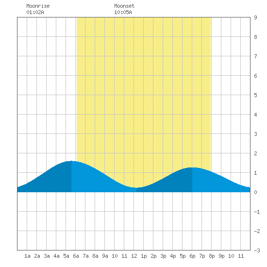 Holland Island tide chart for Monday, April 29, 2024