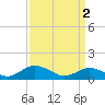 Holland Island tide chart for Tuesday, April 2, 2024