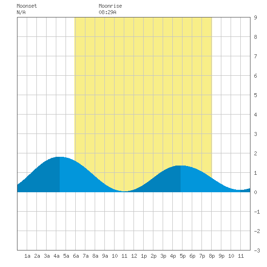 Holland Island tide chart for Saturday, May 11, 2024
