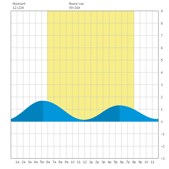 Holland Island tide chart for Sunday, May 12, 2024