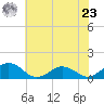 Holland Island tide chart for Thursday, May 23, 2024