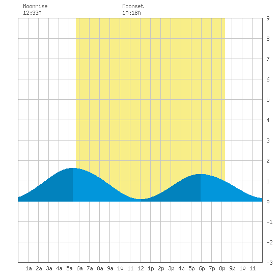 Holland Island tide chart for Tuesday, May 28, 2024
