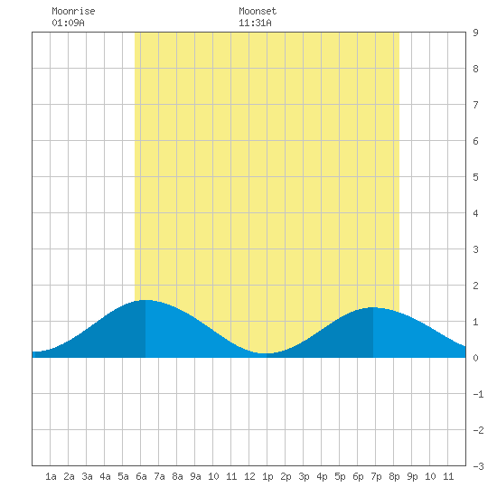 Holland Island tide chart for Wednesday, May 29, 2024
