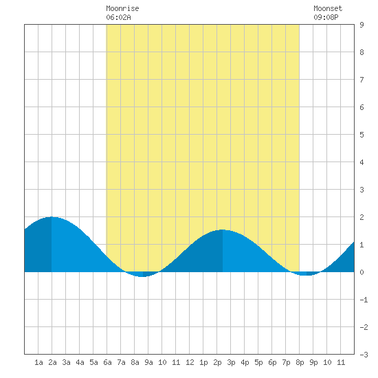 Holland Island tide chart for Wednesday, May 8, 2024