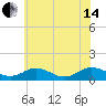 Holland Island tide chart for Friday, June 14, 2024