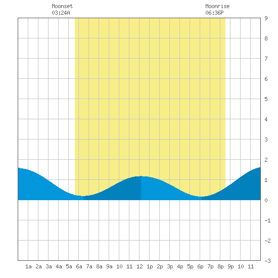 Holland Island tide chart for Wednesday, June 19, 2024