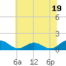 Holland Island tide chart for Wednesday, June 19, 2024