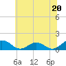 Holland Island tide chart for Thursday, June 20, 2024