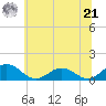 Holland Island tide chart for Friday, June 21, 2024