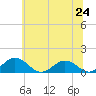 Holland Island tide chart for Monday, June 24, 2024