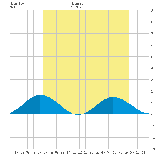 Holland Island tide chart for Wednesday, June 26, 2024