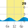 Holland Island tide chart for Saturday, June 29, 2024