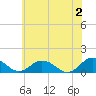 Holland Island tide chart for Sunday, June 2, 2024