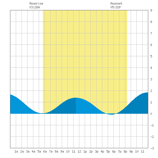 Holland Island tide chart for Monday, June 3, 2024