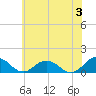 Holland Island tide chart for Monday, June 3, 2024