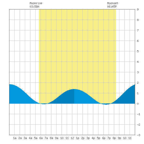 Holland Island tide chart for Tuesday, June 4, 2024