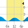 Holland Island tide chart for Tuesday, June 4, 2024