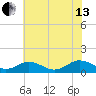 Holland Island tide chart for Saturday, July 13, 2024